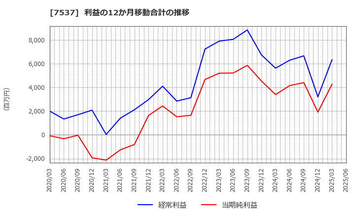 7537 丸文(株): 利益の12か月移動合計の推移