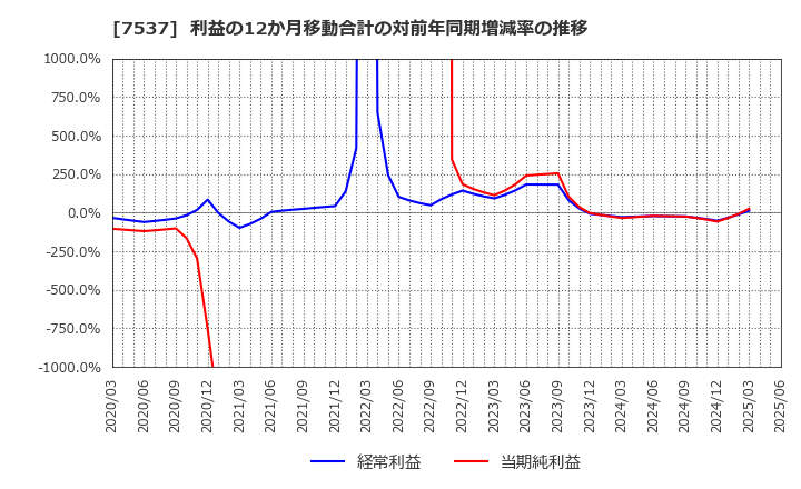 7537 丸文(株): 利益の12か月移動合計の対前年同期増減率の推移