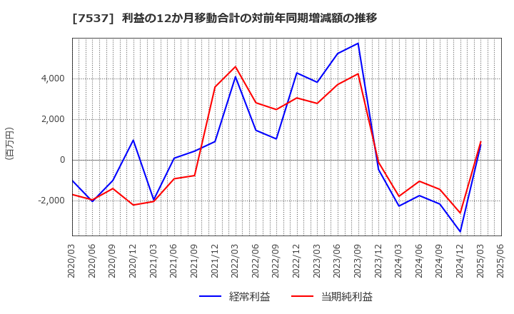 7537 丸文(株): 利益の12か月移動合計の対前年同期増減額の推移