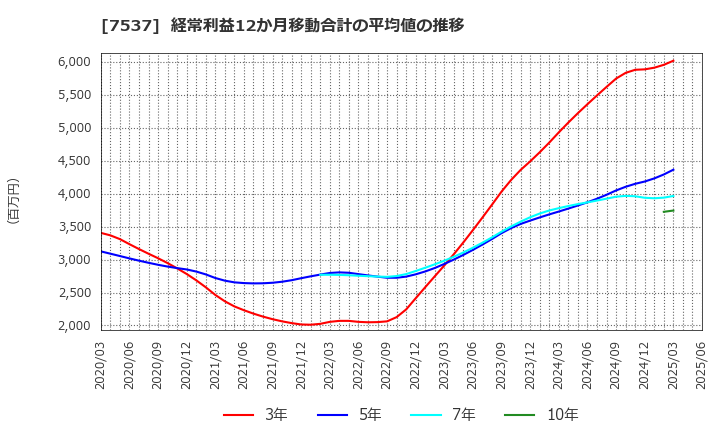 7537 丸文(株): 経常利益12か月移動合計の平均値の推移