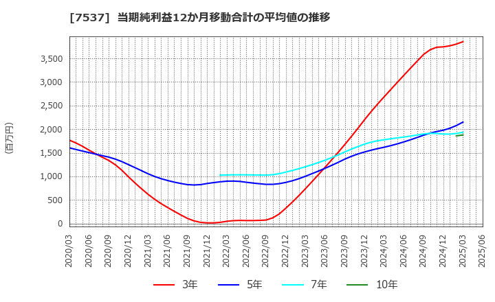 7537 丸文(株): 当期純利益12か月移動合計の平均値の推移