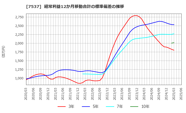 7537 丸文(株): 経常利益12か月移動合計の標準偏差の推移