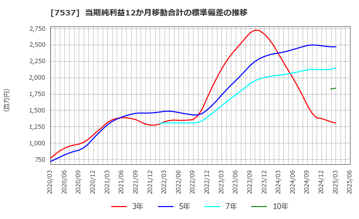 7537 丸文(株): 当期純利益12か月移動合計の標準偏差の推移