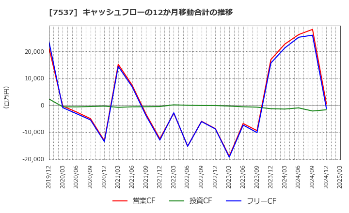 7537 丸文(株): キャッシュフローの12か月移動合計の推移