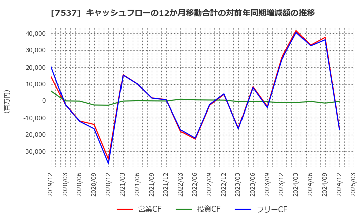 7537 丸文(株): キャッシュフローの12か月移動合計の対前年同期増減額の推移