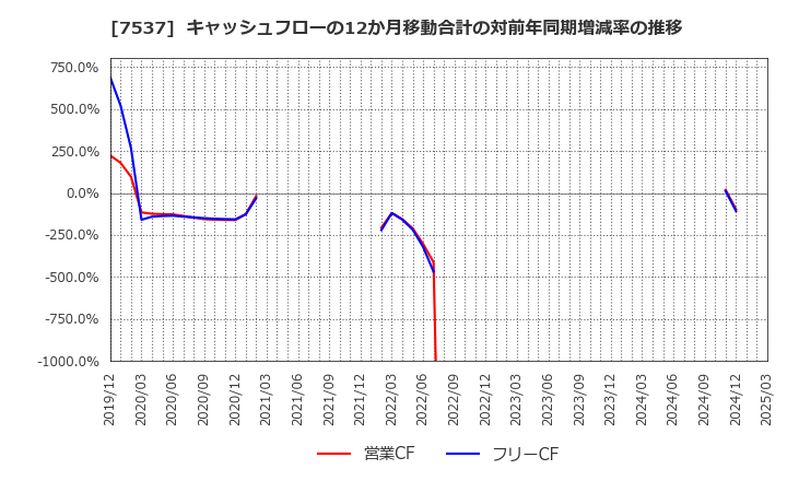 7537 丸文(株): キャッシュフローの12か月移動合計の対前年同期増減率の推移
