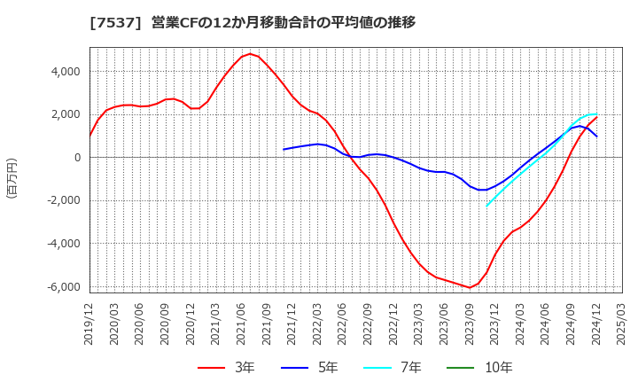 7537 丸文(株): 営業CFの12か月移動合計の平均値の推移
