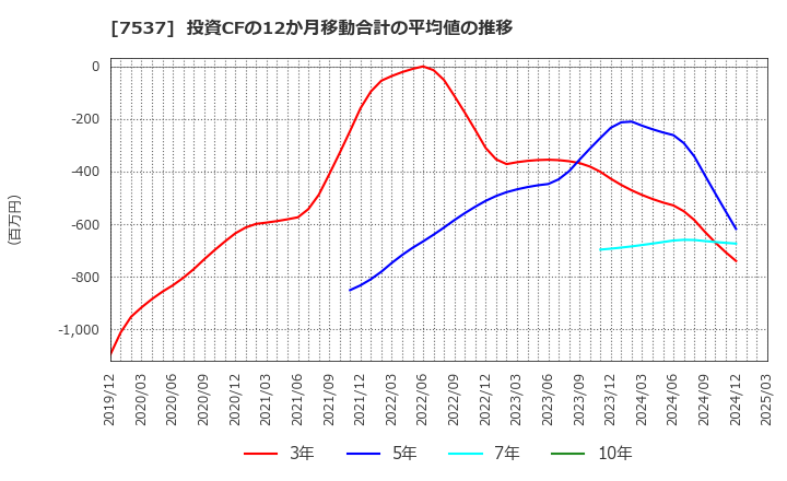 7537 丸文(株): 投資CFの12か月移動合計の平均値の推移