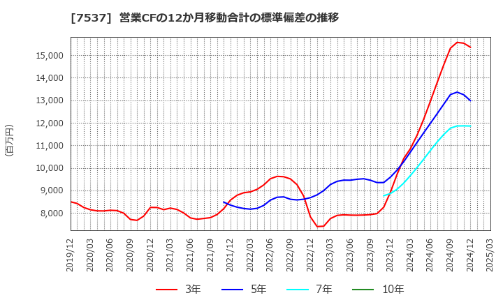 7537 丸文(株): 営業CFの12か月移動合計の標準偏差の推移