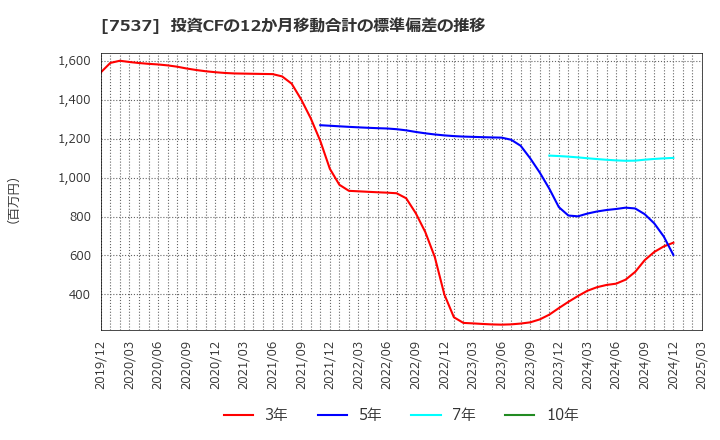 7537 丸文(株): 投資CFの12か月移動合計の標準偏差の推移
