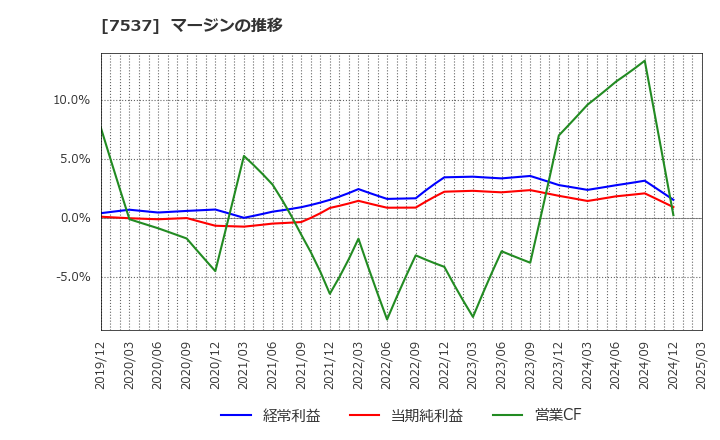 7537 丸文(株): マージンの推移