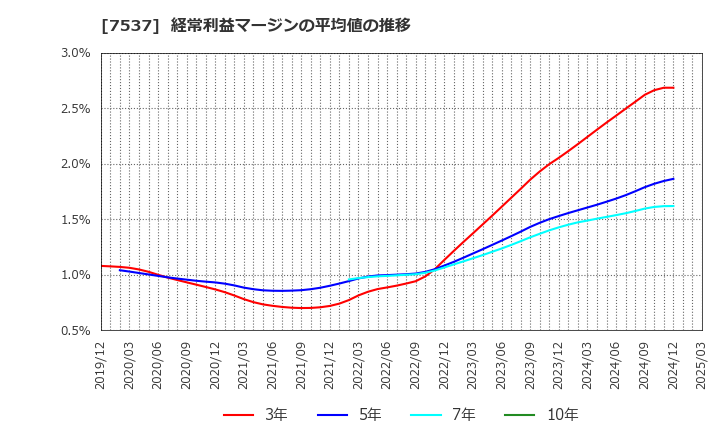 7537 丸文(株): 経常利益マージンの平均値の推移
