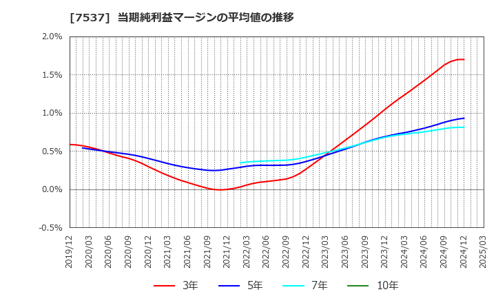 7537 丸文(株): 当期純利益マージンの平均値の推移