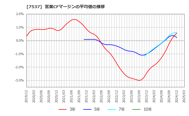 7537 丸文(株): 営業CFマージンの平均値の推移