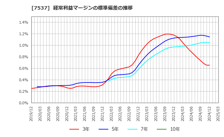 7537 丸文(株): 経常利益マージンの標準偏差の推移