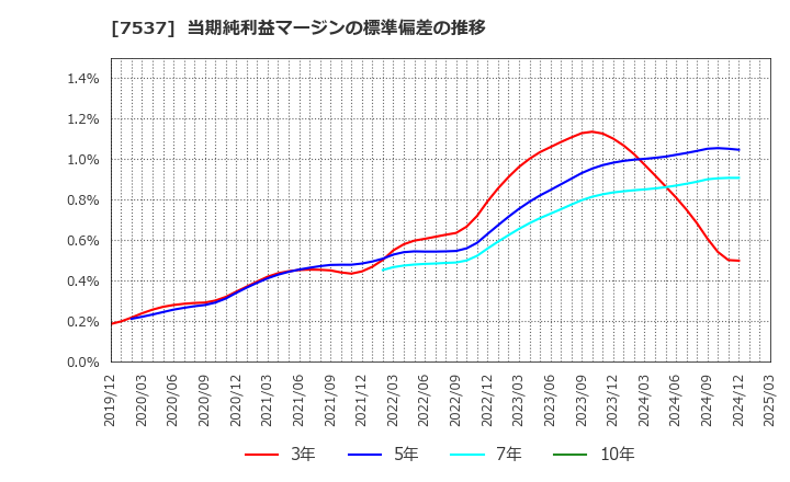 7537 丸文(株): 当期純利益マージンの標準偏差の推移