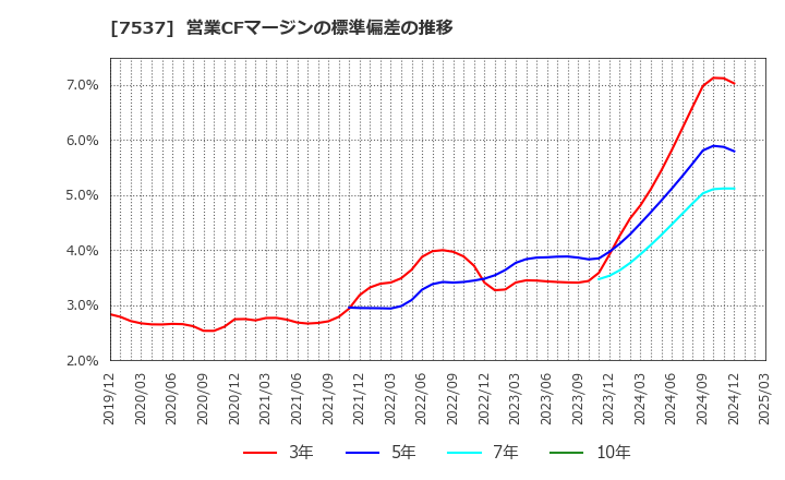 7537 丸文(株): 営業CFマージンの標準偏差の推移