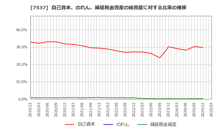 7537 丸文(株): 自己資本、のれん、繰延税金資産の総資産に対する比率の推移
