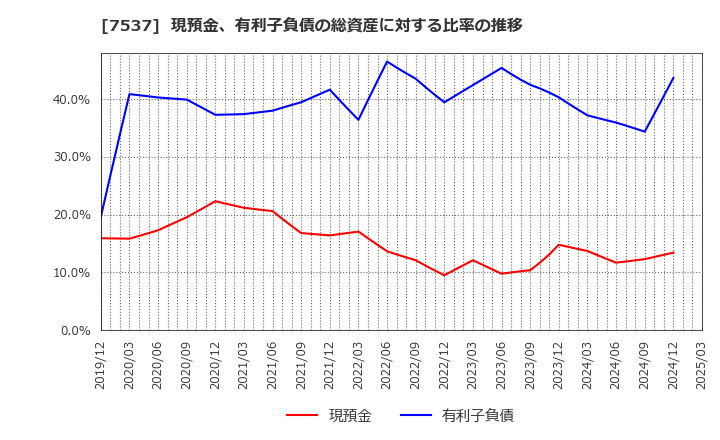 7537 丸文(株): 現預金、有利子負債の総資産に対する比率の推移