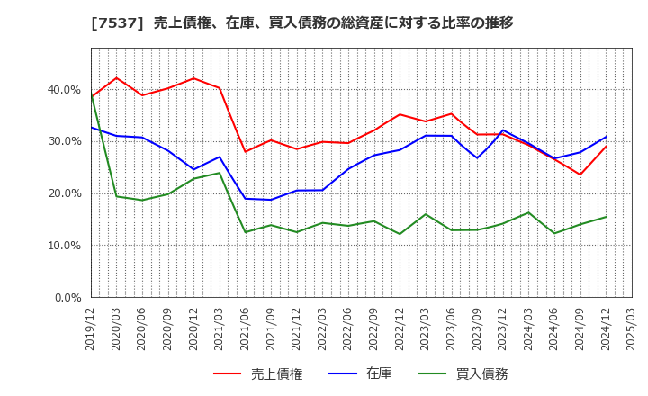 7537 丸文(株): 売上債権、在庫、買入債務の総資産に対する比率の推移