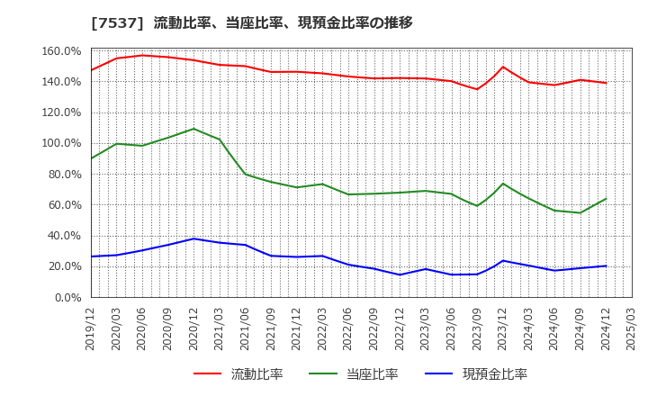 7537 丸文(株): 流動比率、当座比率、現預金比率の推移