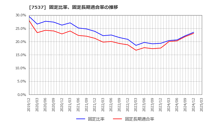 7537 丸文(株): 固定比率、固定長期適合率の推移