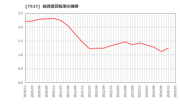 7537 丸文(株): 総資産回転率の推移