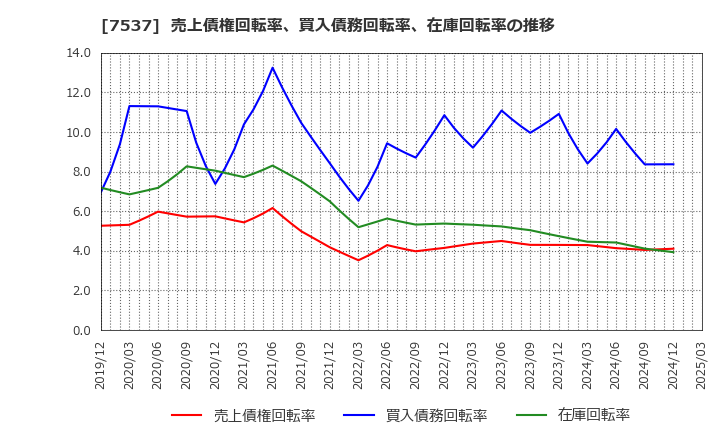 7537 丸文(株): 売上債権回転率、買入債務回転率、在庫回転率の推移