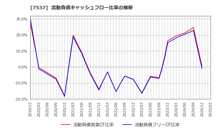 7537 丸文(株): 流動負債キャッシュフロー比率の推移