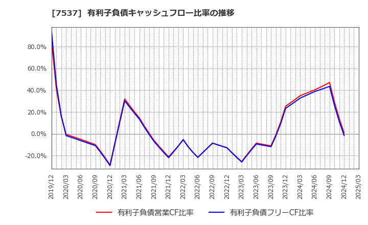 7537 丸文(株): 有利子負債キャッシュフロー比率の推移