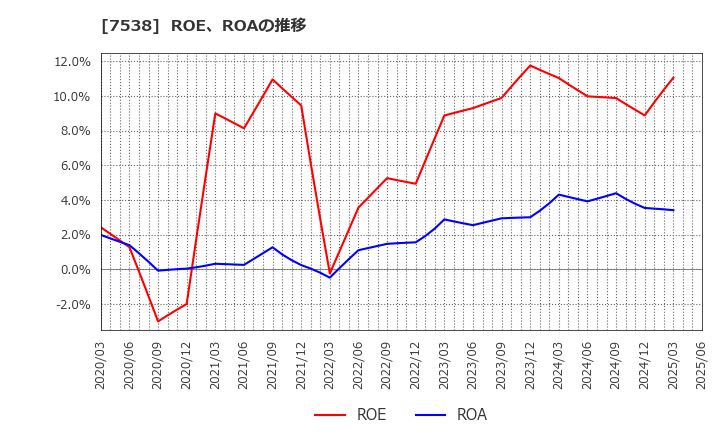 7538 (株)大水: ROE、ROAの推移