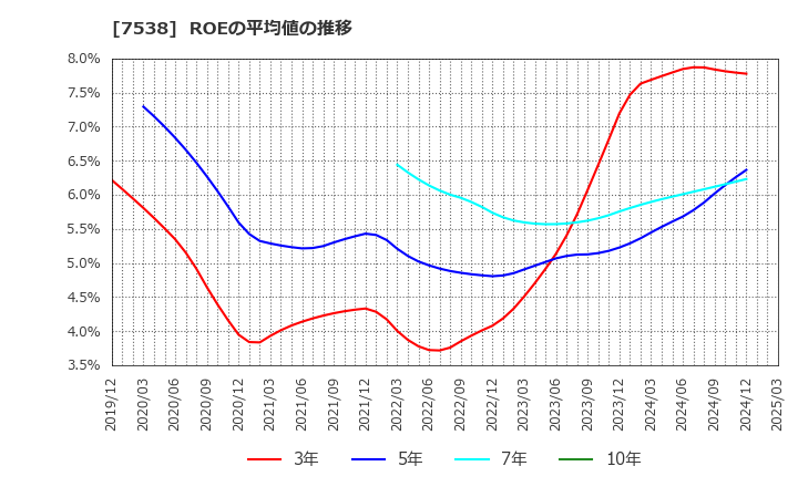 7538 (株)大水: ROEの平均値の推移