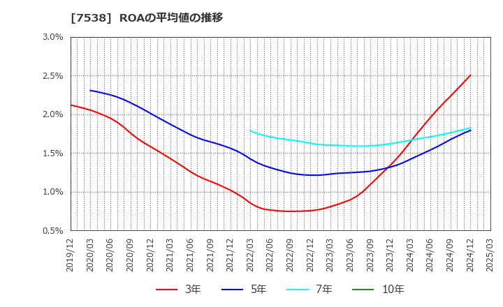 7538 (株)大水: ROAの平均値の推移