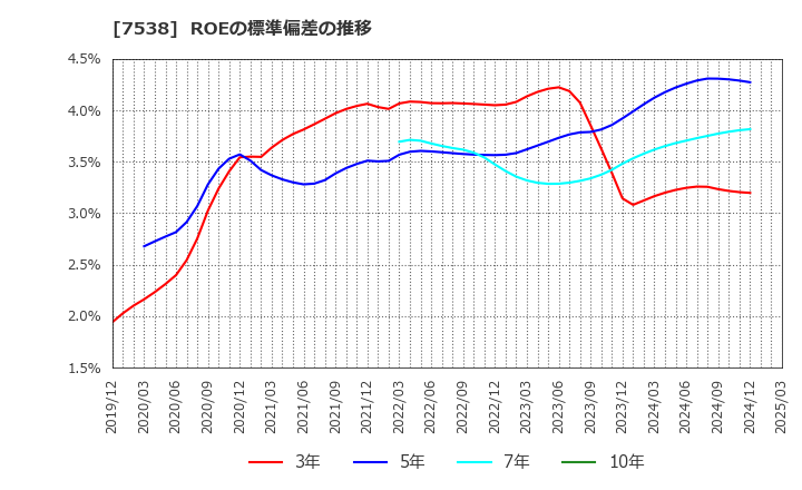 7538 (株)大水: ROEの標準偏差の推移