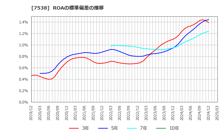 7538 (株)大水: ROAの標準偏差の推移