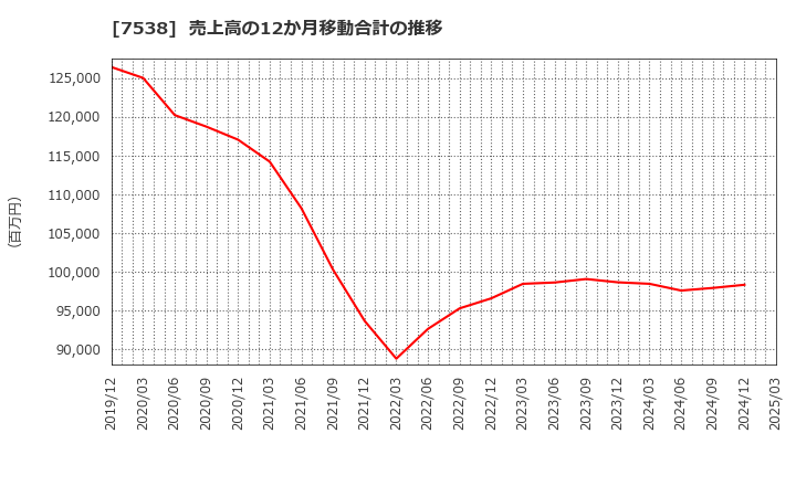 7538 (株)大水: 売上高の12か月移動合計の推移