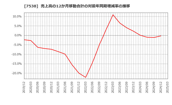7538 (株)大水: 売上高の12か月移動合計の対前年同期増減率の推移