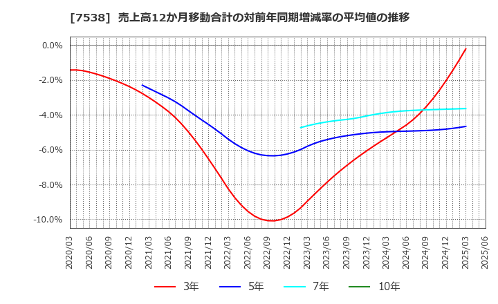 7538 (株)大水: 売上高12か月移動合計の対前年同期増減率の平均値の推移