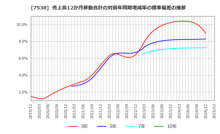 7538 (株)大水: 売上高12か月移動合計の対前年同期増減率の標準偏差の推移