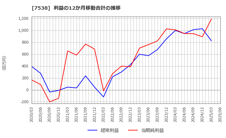 7538 (株)大水: 利益の12か月移動合計の推移