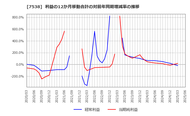 7538 (株)大水: 利益の12か月移動合計の対前年同期増減率の推移