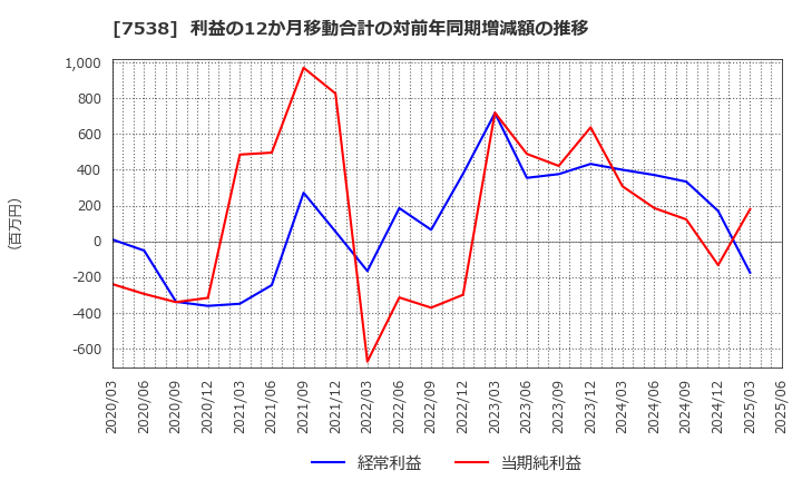 7538 (株)大水: 利益の12か月移動合計の対前年同期増減額の推移