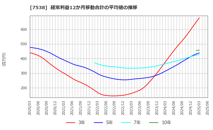7538 (株)大水: 経常利益12か月移動合計の平均値の推移