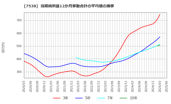 7538 (株)大水: 当期純利益12か月移動合計の平均値の推移