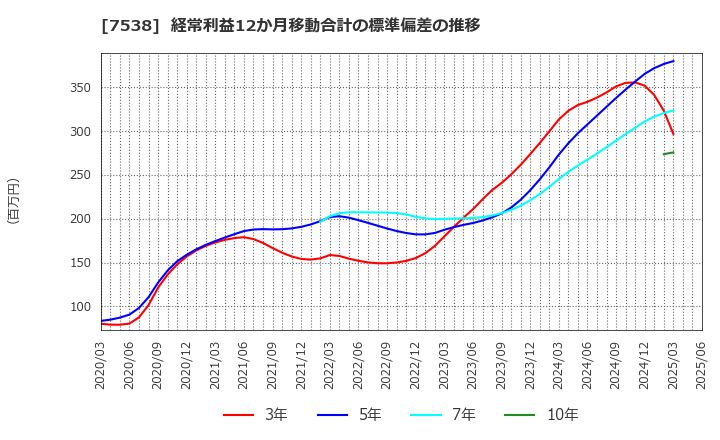 7538 (株)大水: 経常利益12か月移動合計の標準偏差の推移
