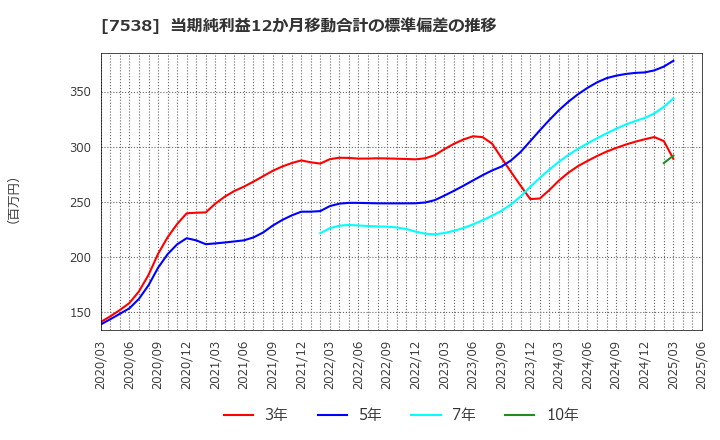 7538 (株)大水: 当期純利益12か月移動合計の標準偏差の推移