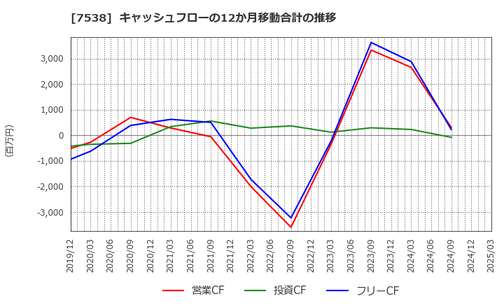 7538 (株)大水: キャッシュフローの12か月移動合計の推移