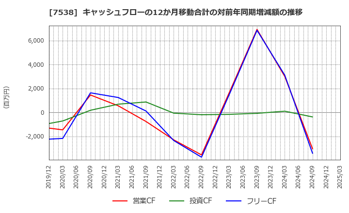 7538 (株)大水: キャッシュフローの12か月移動合計の対前年同期増減額の推移