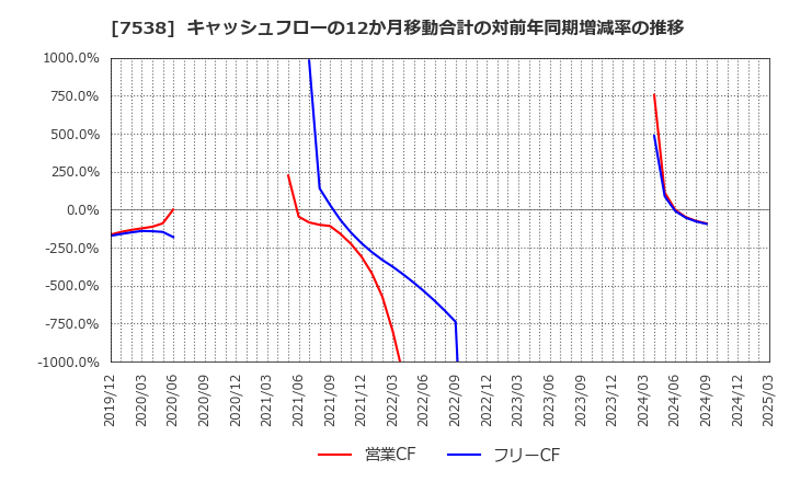 7538 (株)大水: キャッシュフローの12か月移動合計の対前年同期増減率の推移