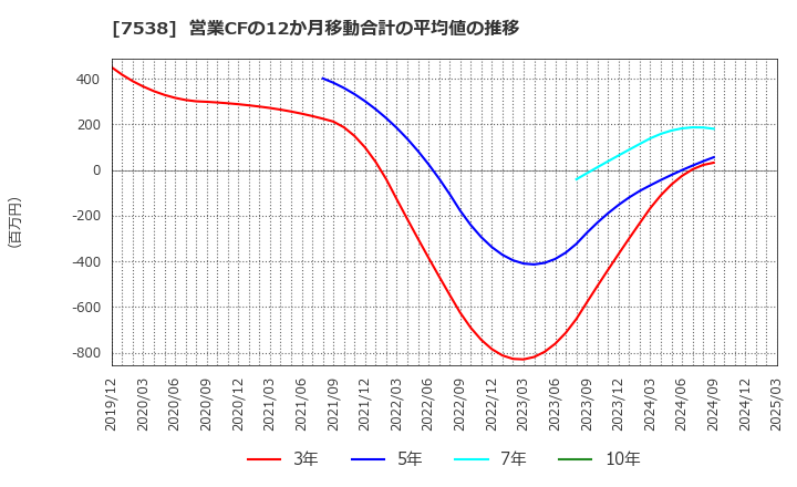 7538 (株)大水: 営業CFの12か月移動合計の平均値の推移